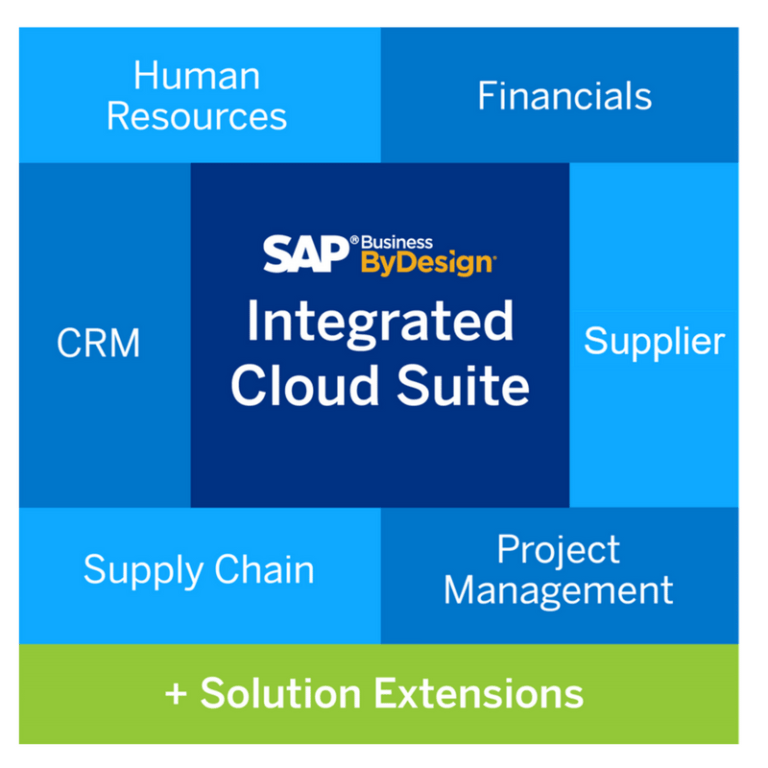 Sap Business Bydesign -Những Gì Bạn Cần để Quản Lý Doanh Nghiệp